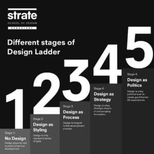 Different Stages of Design Ladder